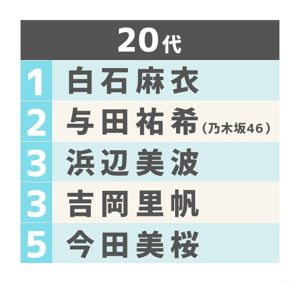 第15回 男性が選ぶ恋人にしたい有名人ランキング 2ページ目 Oricon News