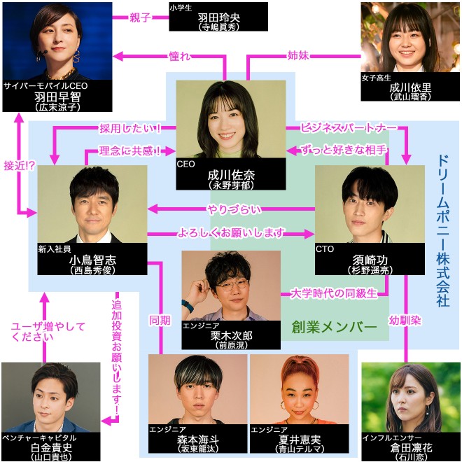 ユニコーンに乗って キャスト 登場人物 出演者一覧 相関図 22年7月期放送 Oricon News