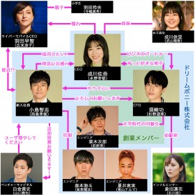 �w���j�R�[���ɏ���āx�L���X�g�E�o��l���E�o���҈ꗗ�A���֐}�y2022�N7���������z