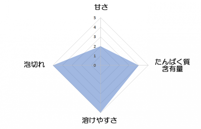 甘さ 2,たんぱく質含有量 4,溶けやすさ 5,泡切れ 5