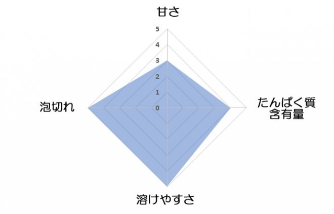 甘さ 3,たんぱく質含有量 4,溶けやすさ 5,泡切れ 5