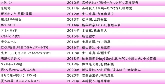 この夏 新作映画が3本公開 三木孝浩監督ってなんなん 2ページ目 Oricon News