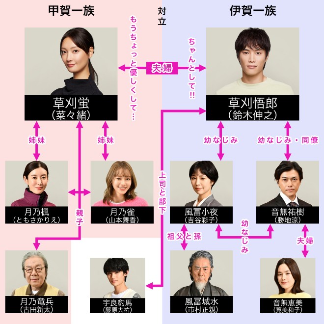 忍者に結婚は難しい キャスト 出演者一覧 相関図 23年1月期放送 Oricon News