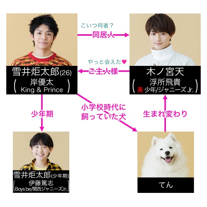 すきすきワンワン!』キャスト・出演者一覧、相関図【2023年1月期放送