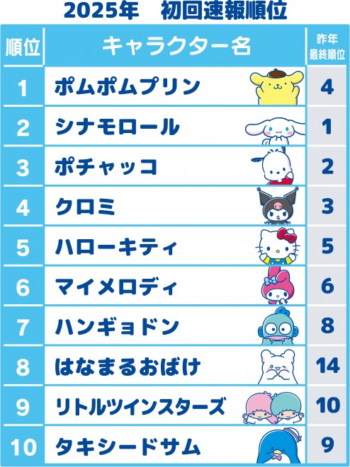 【希少】サンリオキャラクターズ　上位賞 2022年サンリオキャラクター大賞」中間順位発表＜TOP20＞ - モデルプレス