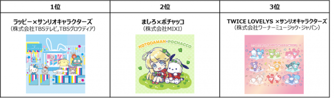 2025年サンリオキャラクター大賞】最終順位1位「ポムポムプリン