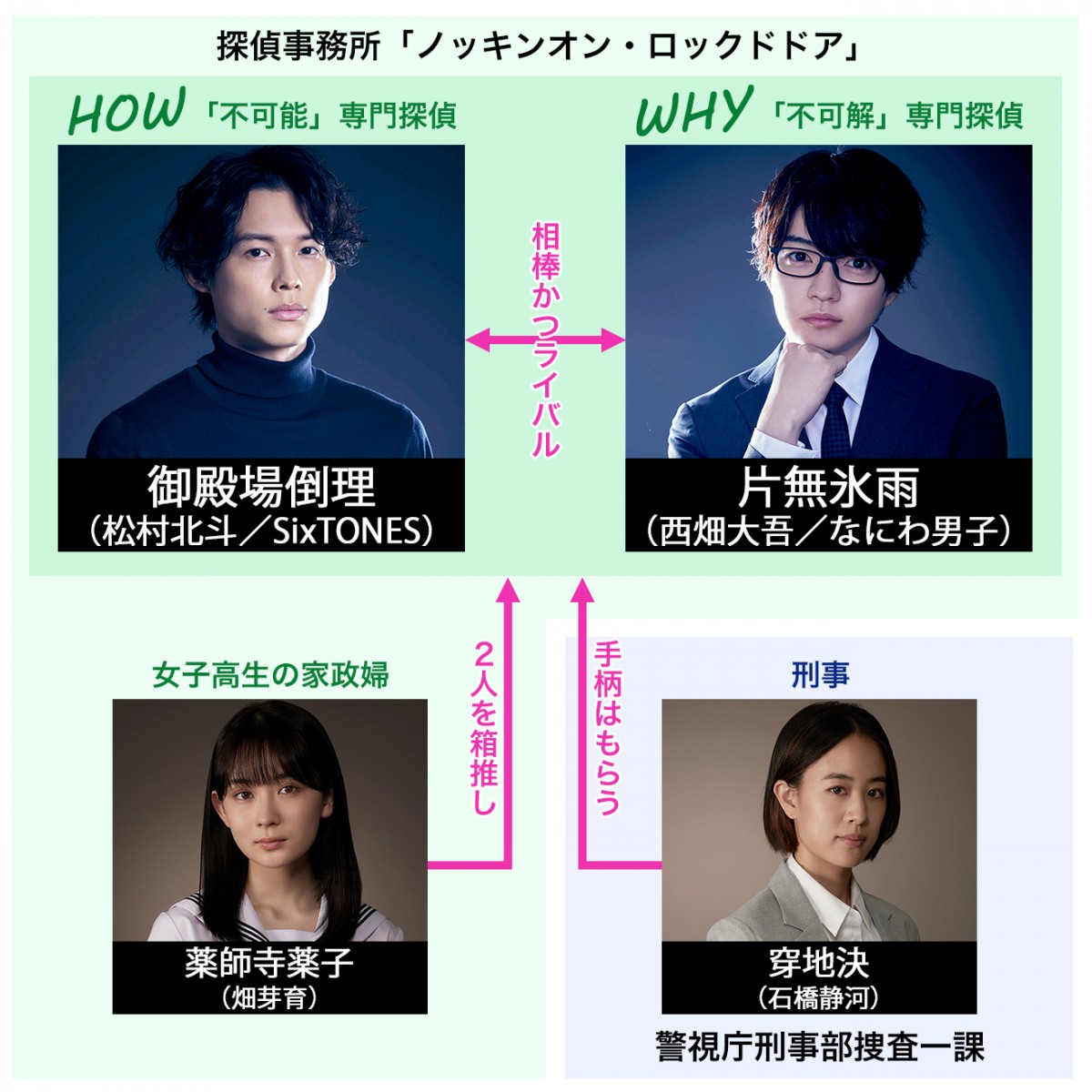 ノッキンオン・ロックドドア ノキドア 松村北斗 テレ朝POST » 『ノッキンオン・ロックドドア』震撼の最終回
