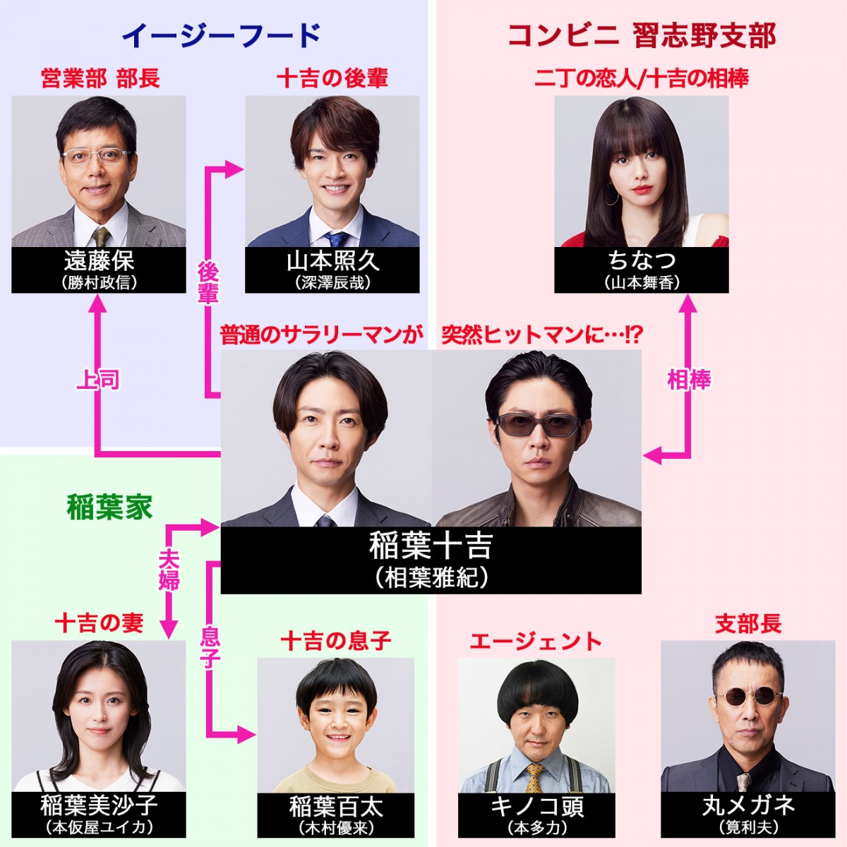 ドラマ『今日からヒットマン』キャスト・出演者一覧、相関図【2023年10月期放送】 | ORICON NEWS