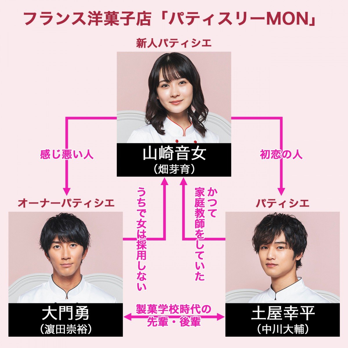 ドラマ『パティスリーMON』キャスト・出演者一覧、相関図【2024年1月期放送】 | ORICON NEWS