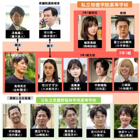 ドラマ『GTOリバイバル』キャスト・出演者一覧、相関図【2024年4月1日放送】