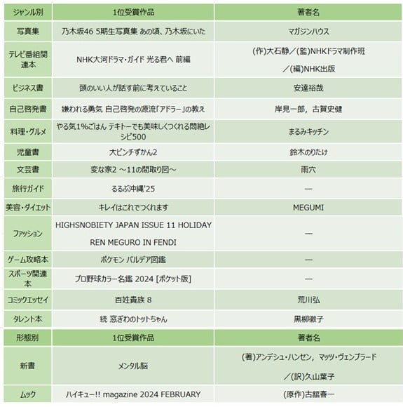 タレント 本 売上