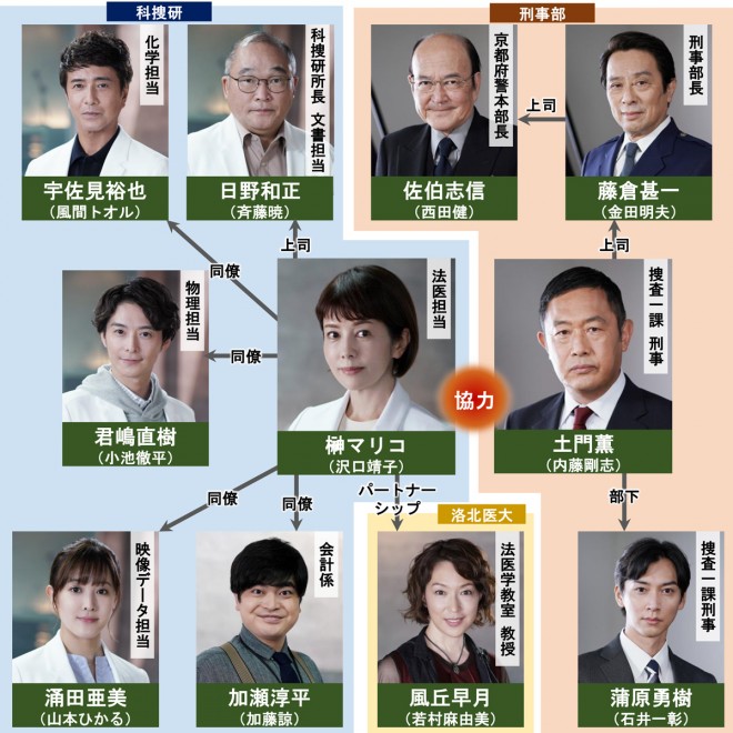 �h���}�w�ȑ{���̏� season24�x�L���X�g�E�o���҈ꗗ�A���֐}�y2024�N7���������z