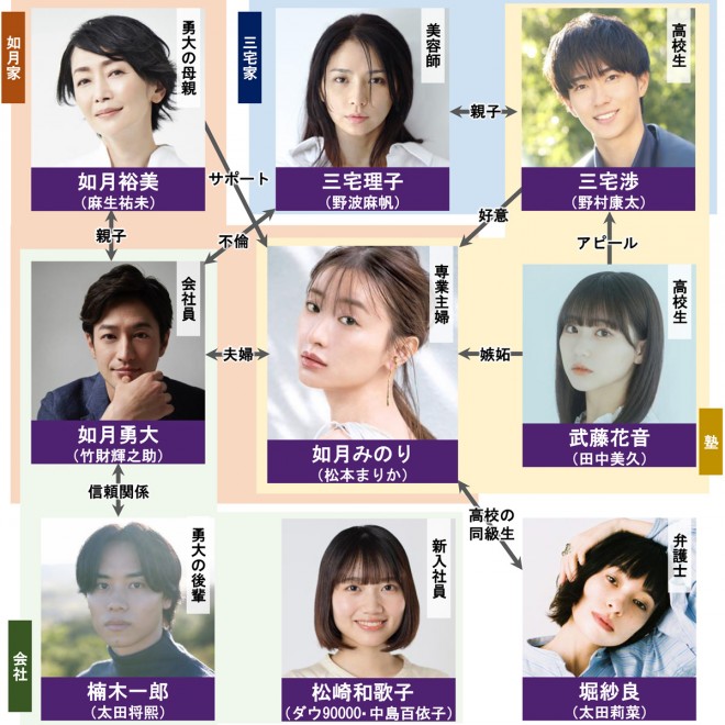 �h���}�w�v�̉ƒ���󂷂܂Łx�L���X�g�E�o���҈ꗗ�A���֐}�y2024�N7���������z