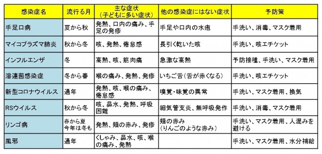 ���ݎq�ǂ��̊Ԃŗ��s���Ă��銴���ǈꗗ�A�ԈႢ�₷���Ǐ��