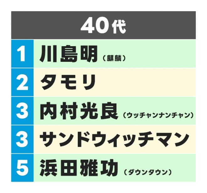 �y2025�N�z��17��@�D���Ȏi��҃����L���O�@�����TOP5��40�い