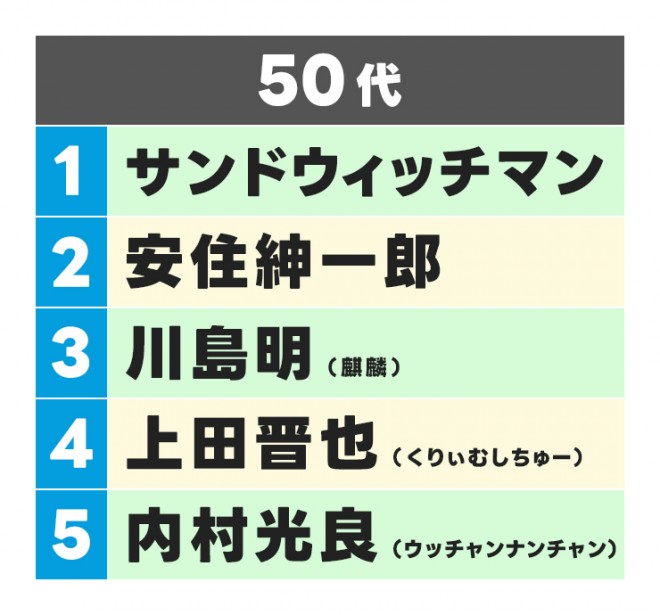 �y2025�N�z��17��@�D���Ȏi��҃����L���O�@�����TOP5��50�い