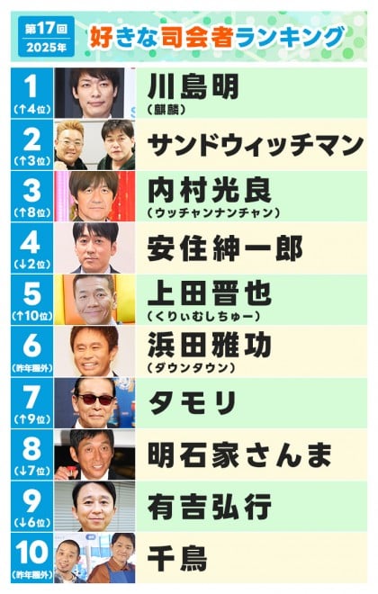 ��17��@�D���Ȏi��҃����L���O�@����TOP10�y2025�N�z