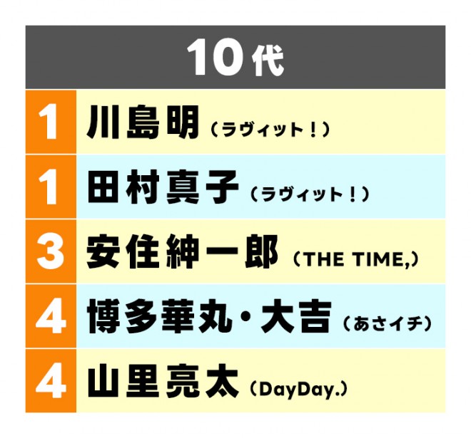 10��TOP5