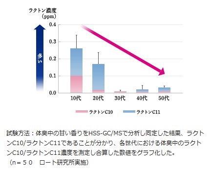 ����ɂ�胉�N�g���Z�x������