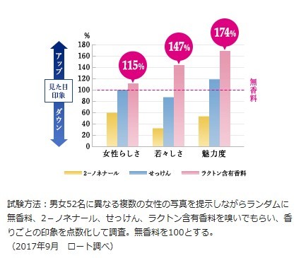 ���N�g���ɂ�茩���ڈ�ۂ��ω�