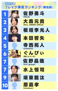 2025�N �u���C�N�o�D�����L���O�i�j���ҁj����TOP10