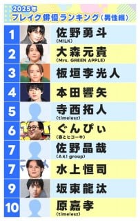 2025�N �u���C�N�o�D�����L���O�i�j���ҁj����TOP10