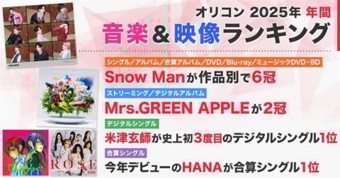 �y�I���R���N�ԃ����L���O2025�z����i�ʔ��㕔�偄Snow Man��2�N�A���g�U���h�AMrs. GREEN APPLE��2���B���A�ĒÌ��t�����݊�