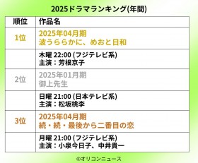 �y2025�h���}�z�l�C�̃h���}�N�ԃ����L���O(���W)