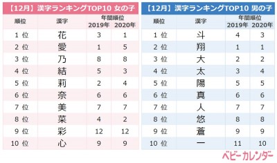 Niziu 社会現象化 赤ちゃんの名づけにも大きく影響していた 12月生まれ名前トレンド Eltha エルザ