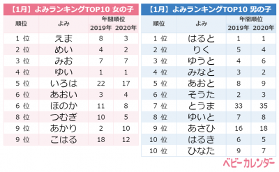 ボタニカルネーム 大ブーム どんな名前が人気 1月生まれ赤ちゃんの名前ランキング Eltha エルザ