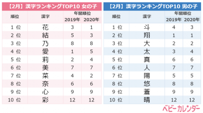 鬼滅の刃 みつり さびとなどの 鬼滅ネーム も 2月生まれ赤ちゃんの名前ランキング Eltha エルザ