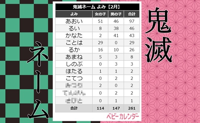 鬼滅の刃 みつり さびとなどの 鬼滅ネーム も 2月生まれ赤ちゃんの名前ランキング Eltha エルザ