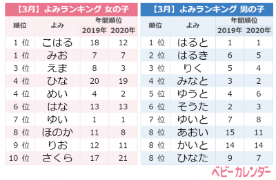 サクラネーム 急増中 颯 を用いた名前増加の理由とは 3月生まれ名前ランキング Eltha エルザ