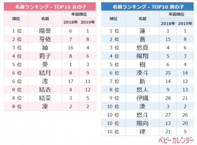 と止めネーム が圧倒的人気に 5 月生まれ男の子の名前ランキングtop10 Eltha エルザ