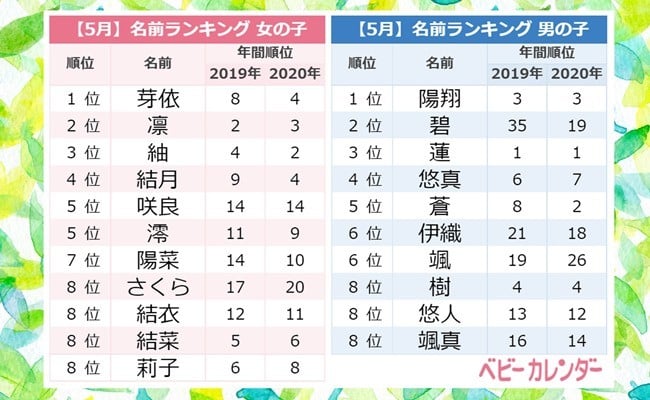 5月生まれべビー、3年連続「めい」ちゃん1位！その理由とは？＜5月生まれ名前ランキング＞｜eltha(エルザ)