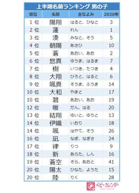 【2021年上半期】男の子に人気の名前ランキングtop20今最も人気の名前は｜elthaエルザ 8742