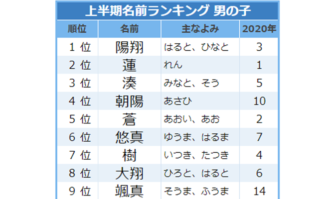 21年上半期 男の子に人気の名前ランキングtop 今最も人気の名前は Eltha エルザ