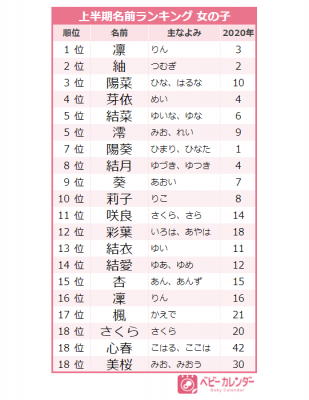 21年上半期 人気の名前ランキングtop 今女の子に最も人気の名前は Eltha エルザ