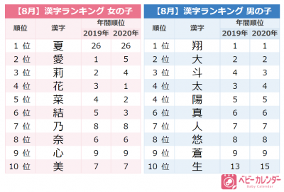 夏ネーム 爆増 ジェンダーレスネーム多数 人気1位は 8月生まれ赤ちゃんの名前ランキング Eltha エルザ