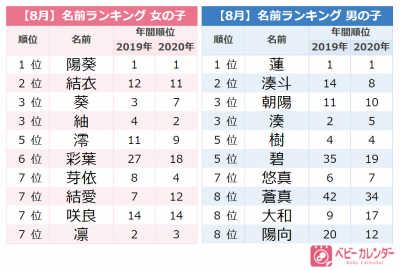 夏ネーム 爆増 ジェンダーレスネーム多数 人気1位は 8月生まれ赤ちゃんの名前ランキング Eltha エルザ