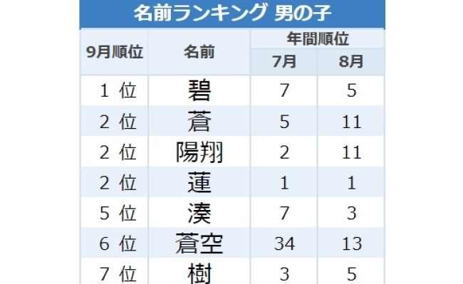 男女どちらもイケる名前が人気 9月生まれの男の子に最も多く名づけられた名前は Eltha エルザ