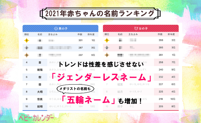 トレンドは ジェンダーレスネーム 五輪ネーム も増加 2021年赤ちゃんの名前ランキング Eltha エルザ