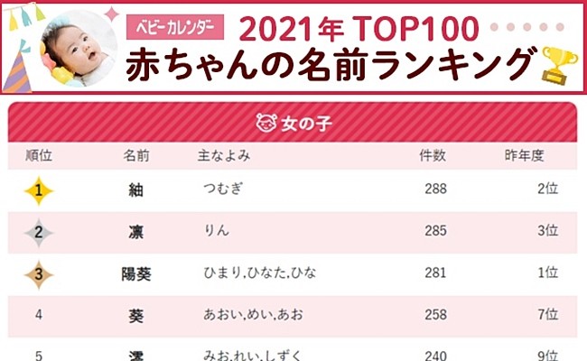 古風な レトロネーム がついに1位に 今年のトレンドは 21年名前ランキングtop Eltha エルザ