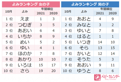 秋ネーム が増加 ジェンダーレスネーム人気の影響も 10月生まれの赤ちゃんの名前トレンドは Eltha エルザ