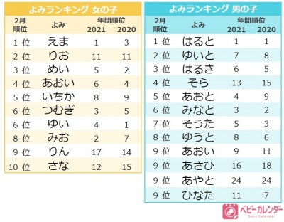 節分 バレンタインネーム を調査 1番人気の名前は 2月生まれ赤ちゃんの名前ランキング Eltha エルザ