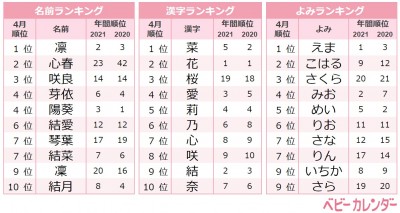 スプリングネーム 大人気 心春 咲良などの 春 サクラネーム が増加 4月生まれ名前ランキング Eltha エルザ