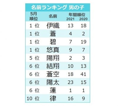 今一番旬な名前は ジェンダーレスネーム 5月生まれの男の子の名前ランキングtop10 Eltha エルザ