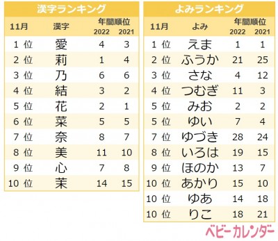 W杯出場選手の名前もランクイン 女子は楓が1位 秋ネーム も人気 11月生まれ名前ランキング Eltha エルザ