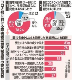 ���ꌧ���Ⴊ���Ҏ��Ə���78%������ �R���i���A�J�ɉe��