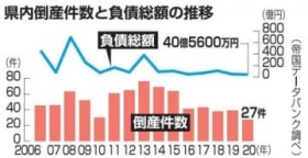 2020�N���ꌧ���|�Y27�� �x�����x�Ō����A���z�͉ߋ��ŏ�������͕s����